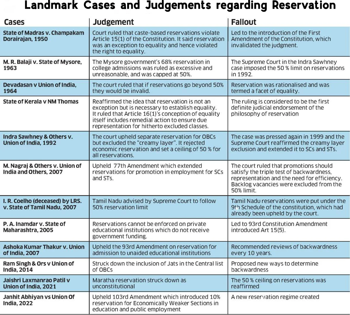 Judgements related to Reservation